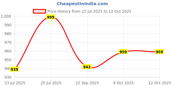 myntra.com Ozuri Women Open Toe Flats ozuri Price History Graph from 23 Jul 2025 to 12 Oct 2025