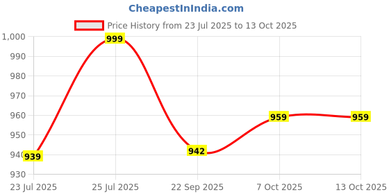 myntra.com Ozuri Women Open Toe Flats ozuri Price History Graph from 23 Jul 2025 to 13 Oct 2025