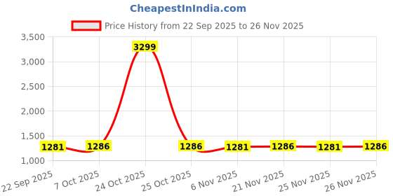 myntra.com Ozuri Women Open Toe Flats ozuri Price History Graph from 22 Sep 2025 to 26 Nov 2025