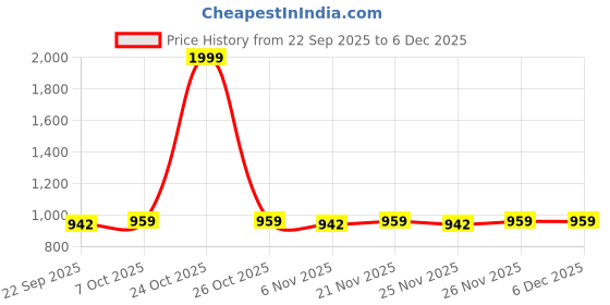 myntra.com Ozuri Women Open Toe Flats ozuri Price History Graph from 22 Sep 2025 to 5 Dec 2025