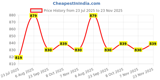 myntra.com Ozuri Women Open Toe Flats with Bows ozuri Price History Graph from 23 Jul 2025 to 23 Nov 2025