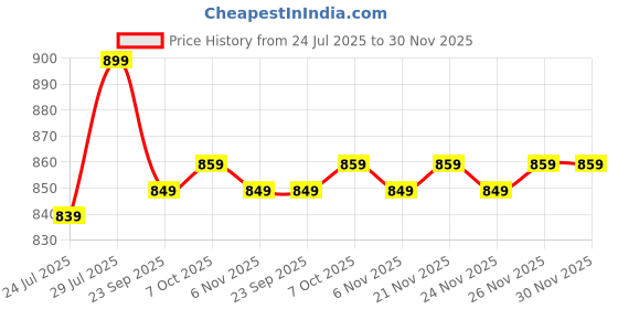 myntra.com Ozuri Women Open Toe Flats with Bows ozuri Price History Graph from 24 Jul 2025 to 30 Nov 2025