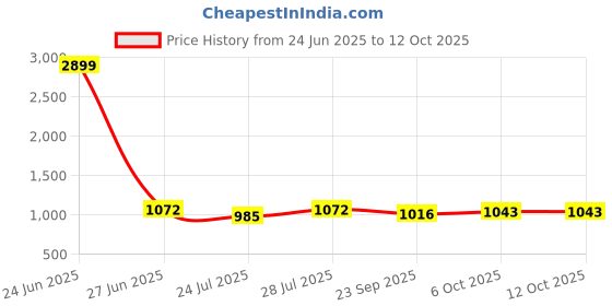 myntra.com Ozuri Women Open Toe Flats with Bows ozuri Price History Graph from 24 Jun 2025 to 12 Oct 2025