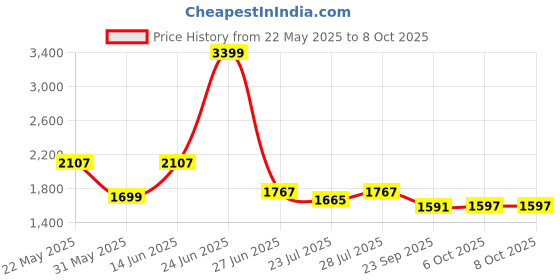 myntra.com Ozuri Women Open Toe Flats with Buckles ozuri Price History Graph from 22 May 2025 to 8 Oct 2025