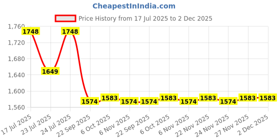 myntra.com Ozuri Women Open Toe Flats with Buckles ozuri Price History Graph from 17 Jul 2025 to 2 Dec 2025