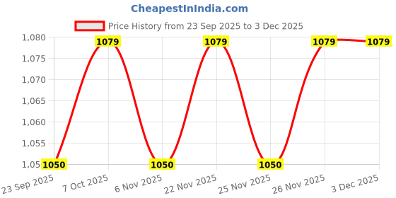 myntra.com Ozuri Women Open Toe Flats with Buckles ozuri Price History Graph from 23 Sep 2025 to 2 Dec 2025