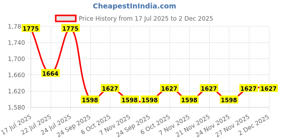 myntra.com Ozuri Women Open Toe Leather Block Sandals ozuri Price History Graph from 17 Jul 2025 to 2 Dec 2025