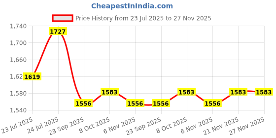 myntra.com Ozuri Women Open Toe One Toe Flats ozuri Price History Graph from 23 Jul 2025 to 27 Nov 2025