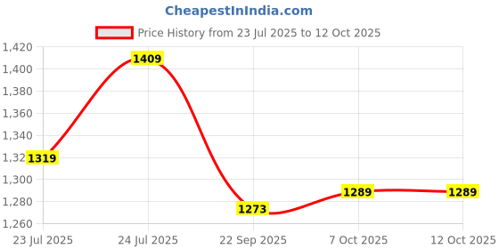 myntra.com Ozuri Women Open Toe T-Strap Flats ozuri Price History Graph from 23 Jul 2025 to 12 Oct 2025