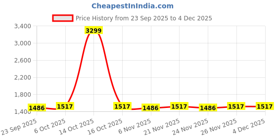 myntra.com Ozuri Women Open Toe Wedge Sandals ozuri Price History Graph from 23 Sep 2025 to 3 Dec 2025