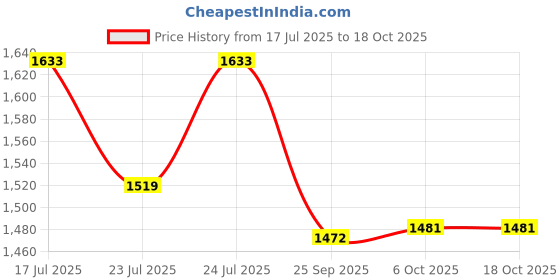 myntra.com Ozuri Women Party Open Toe Flats ozuri Price History Graph from 17 Jul 2025 to 18 Oct 2025