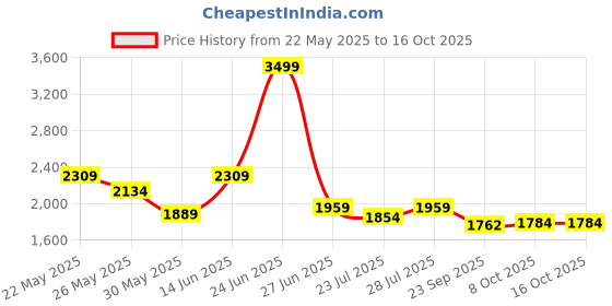 myntra.com Ozuri Women Printed Open Toe Flats ozuri Price History Graph from 22 May 2025 to 15 Oct 2025
