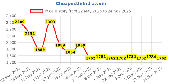 myntra.com Ozuri Women Printed Open Toe Flats ozuri Price History Graph from 22 May 2025 to 24 Nov 2025