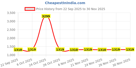 myntra.com Ozuri Women Printed Open Toe Flats ozuri Price History Graph from 22 Sep 2025 to 30 Nov 2025