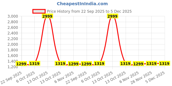 myntra.com Ozuri Women Printed Open Toe Wedge Heel Sandals ozuri Price History Graph from 22 Sep 2025 to 5 Dec 2025