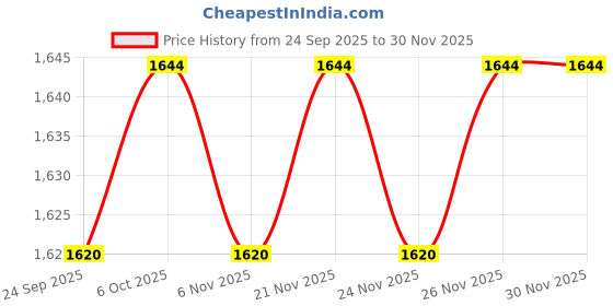 myntra.com Ozuri Women Printed Open Toe Wedge Heels Sandals ozuri Price History Graph from 24 Sep 2025 to 29 Nov 2025