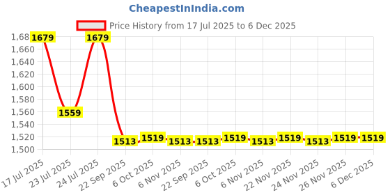 myntra.com Ozuri Women Slip-On Open Toe Flats ozuri Price History Graph from 17 Jul 2025 to 6 Dec 2025
