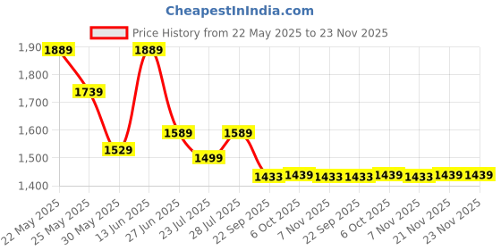 myntra.com Ozuri Women Solid Regular Block Sandal With Ethnic - Embellished ozuri Price History Graph from 22 May 2025 to 22 Nov 2025