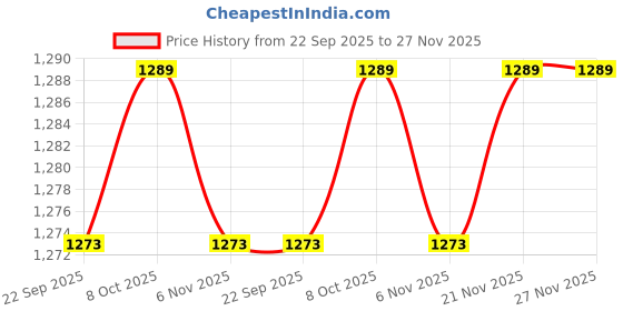 myntra.com Ozuri Women Solid Square Open Toe Flats ozuri Price History Graph from 22 Sep 2025 to 27 Nov 2025