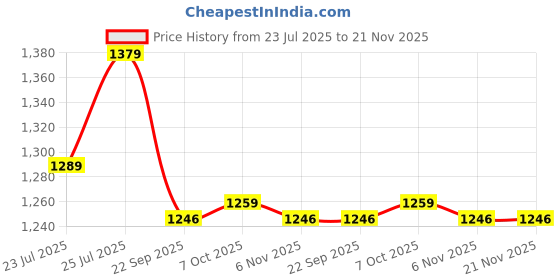 myntra.com Ozuri Women T-Strap Flats ozuri Price History Graph from 23 Jul 2025 to 21 Nov 2025