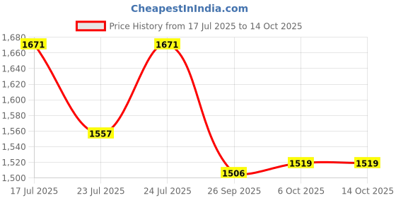 myntra.com Ozuri Women Textured Laser Cuts Slip On Open Toe Flats ozuri Price History Graph from 17 Jul 2025 to 13 Oct 2025