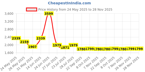 myntra.com Ozuri Women Textured Open Toe Flats ozuri Price History Graph from 24 May 2025 to 26 Nov 2025