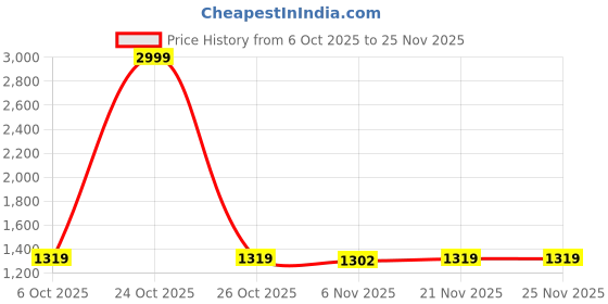 myntra.com Ozuri Women Textured Open Toe Flats ozuri Price History Graph from 6 Oct 2025 to 25 Nov 2025