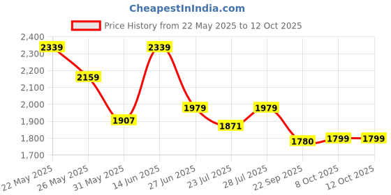 myntra.com Ozuri Women Textured Open Toe Flats with Laser Cuts ozuri Price History Graph from 22 May 2025 to 12 Oct 2025