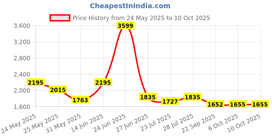 myntra.com Ozuri Women Textured Open Toe Flats with Laser Cuts ozuri Price History Graph from 24 May 2025 to 10 Oct 2025