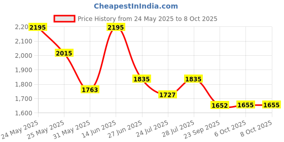 myntra.com Ozuri Women Textured Open Toe Flats with Laser Cuts ozuri Price History Graph from 24 May 2025 to 8 Oct 2025