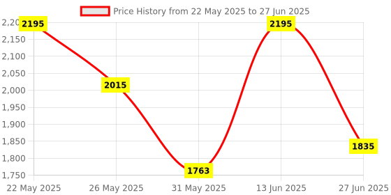 myntra.com Ozuri Women Textured Open Toe Flats with Laser Cuts ozuri Price History Graph from 22 May 2025 to 27 Jun 2025