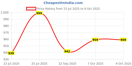 myntra.com Ozuri Women Textured Open Toe T-Strap Flats ozuri Price History Graph from 23 Jul 2025 to 8 Oct 2025