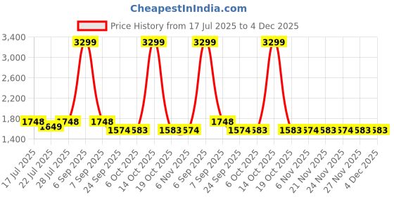 myntra.com Ozuri Women Textured Wedge Sandals ozuri Price History Graph from 17 Jul 2025 to 4 Dec 2025