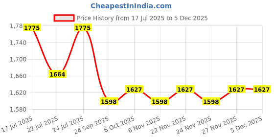 myntra.com Ozuri Women Wedge Heel Sandals with Laser Cuts ozuri Price History Graph from 17 Jul 2025 to 3 Dec 2025