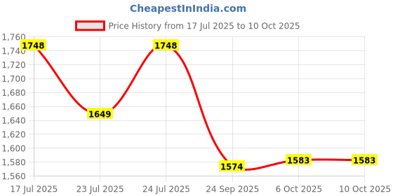 myntra.com Ozuri Women Wedge Open Back Sandals ozuri Price History Graph from 17 Jul 2025 to 10 Oct 2025