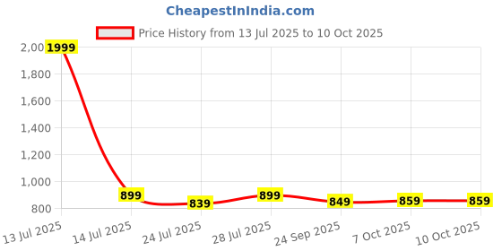 myntra.com Ozuri Women Woven Design Open Toe Bows Open Toe Flats ozuri Price History Graph from 13 Jul 2025 to 9 Oct 2025