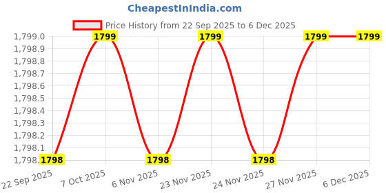 myntra.com Ozuri Women Woven Design Open Toe Flats ozuri Price History Graph from 22 Sep 2025 to 5 Dec 2025