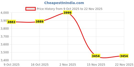 myntra.com Ozzaro Embellished PU Party Kitten Mules ozzaro Price History Graph from 9 Oct 2025 to 20 Nov 2025