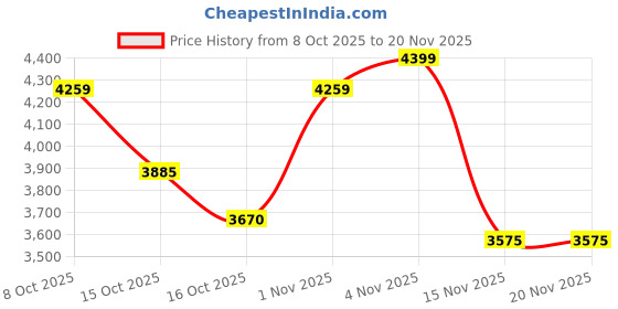 myntra.com Ozzaro Embellished PU Party Slim Heeled Pumps with Bows ozzaro Price History Graph from 8 Oct 2025 to 20 Nov 2025
