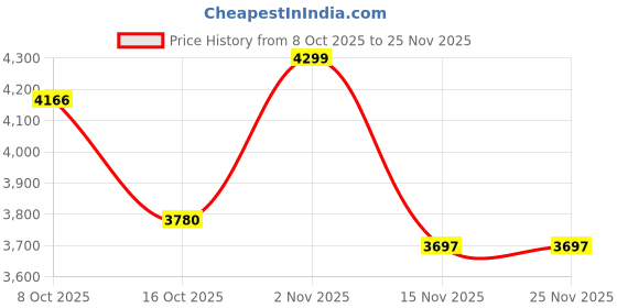 myntra.com Ozzaro Printed PU Party Slim Heeled Pumps ozzaro Price History Graph from 8 Oct 2025 to 24 Nov 2025
