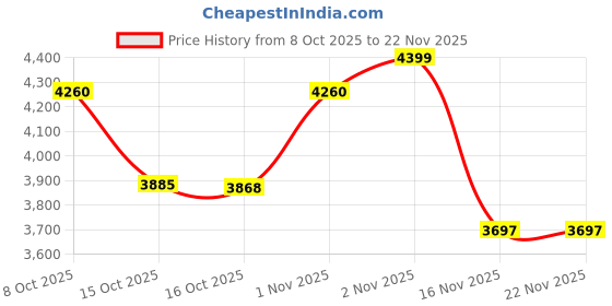 myntra.com Ozzaro Silk Crush Slim Heel Mules with Bows ozzaro Price History Graph from 8 Oct 2025 to 22 Nov 2025