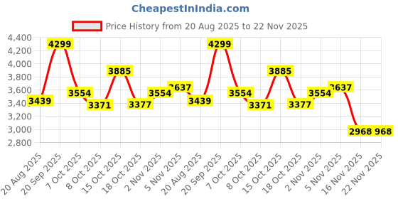 myntra.com Ozzaro Women Embellished Pointed Toe Party Block Pumps ozzaro Price History Graph from 20 Aug 2025 to 22 Nov 2025