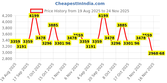 myntra.com Ozzaro Women Embellished Square Toe Block Heels Pumps ozzaro Price History Graph from 19 Aug 2025 to 24 Nov 2025