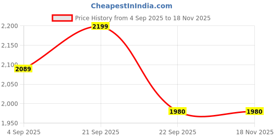 myntra.com Ozzaro Women Embellished Suede Party Block Heels ozzaro Price History Graph from 4 Sep 2025 to 18 Nov 2025