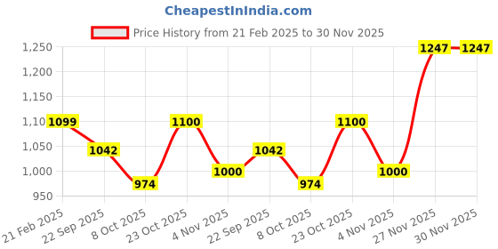 myntra.com OZZOH Men Colourblocked Round Toe Lace-Ups Sneakers ozzoh Price History Graph from 21 Feb 2025 to 30 Nov 2025