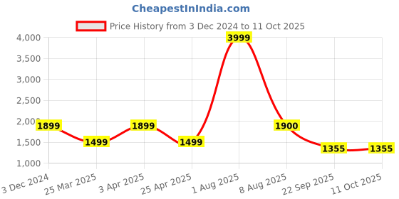 myntra.com OZZOH Men Lace Up Running Shoes ozzoh Price History Graph from 3 Dec 2024 to 10 Oct 2025