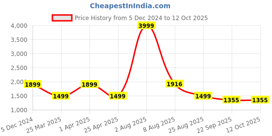 myntra.com OZZOH Men Lace Up Running Shoes ozzoh Price History Graph from 5 Dec 2024 to 12 Oct 2025