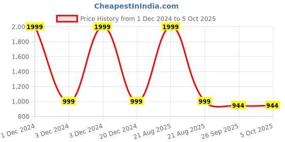 myntra.com OZZOH Men Mesh Running Non-Marking Shoes ozzoh Price History Graph from 1 Dec 2024 to 5 Oct 2025