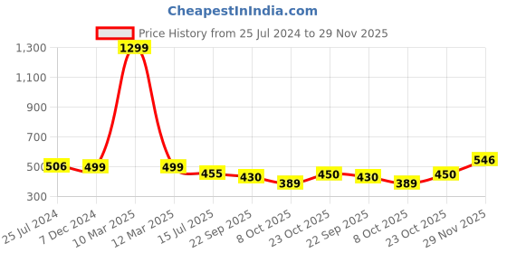 myntra.com OZZOH Men Printed Sliders ozzoh Price History Graph from 25 Jul 2024 to 29 Nov 2025