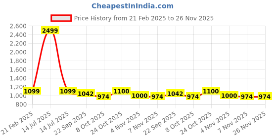 myntra.com OZZOH Men Round Toe PU Sneakers ozzoh Price History Graph from 21 Feb 2025 to 25 Nov 2025